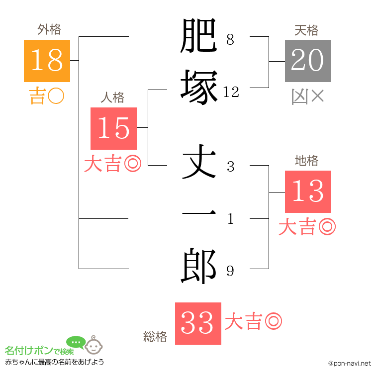 肥塚 丈一郎さんの姓名判断結果