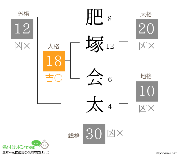 肥塚 会太さんの姓名判断結果