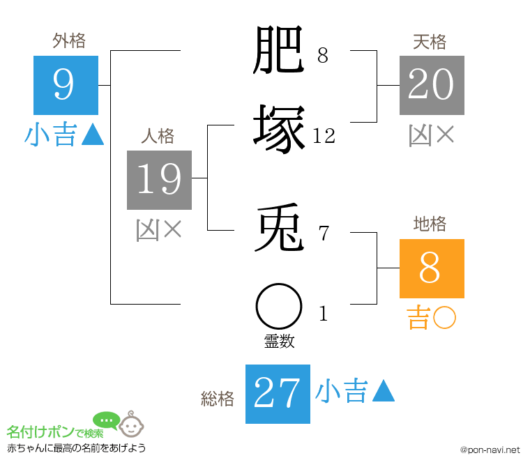 肥塚 兎さんの姓名判断結果