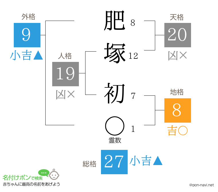 肥塚 初さんの姓名判断結果