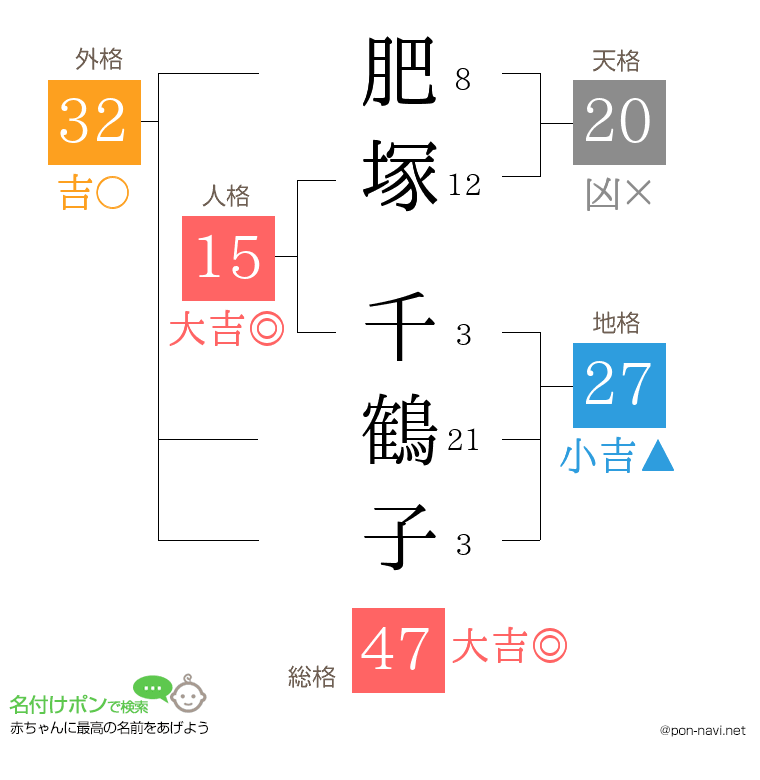 肥塚 千鶴子さんの姓名判断結果