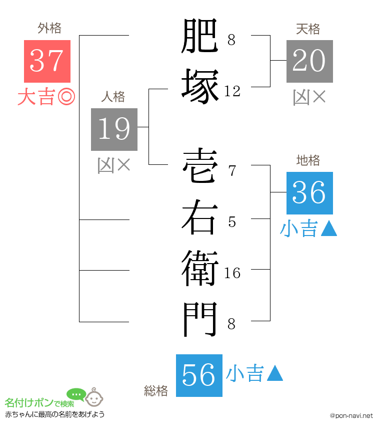肥塚 壱右衛門さんの姓名判断結果