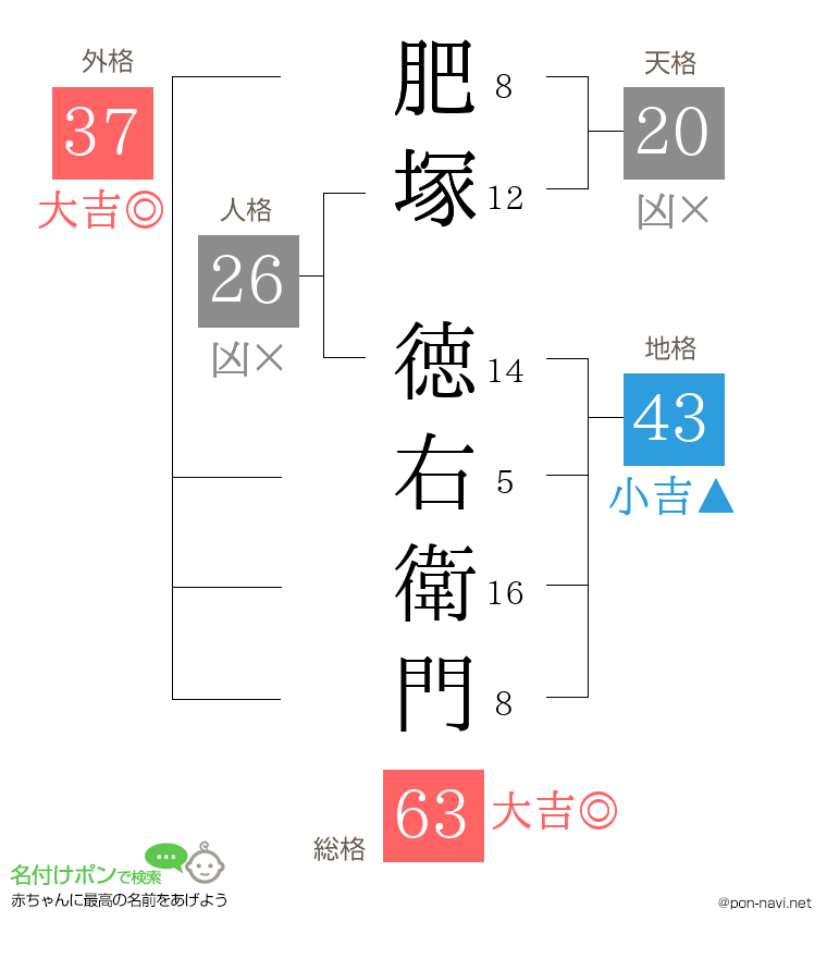 肥塚 徳右衛門さんの姓名判断結果