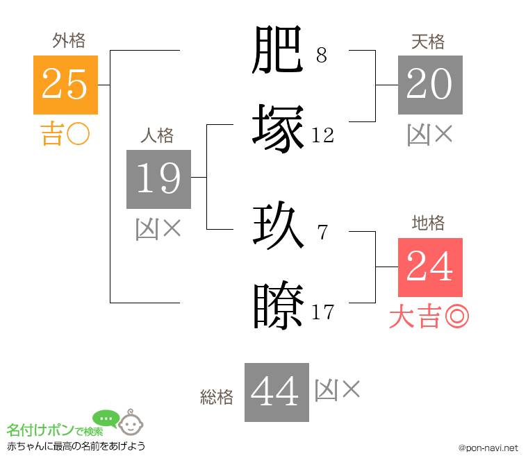 肥塚 玖瞭さんの姓名判断結果