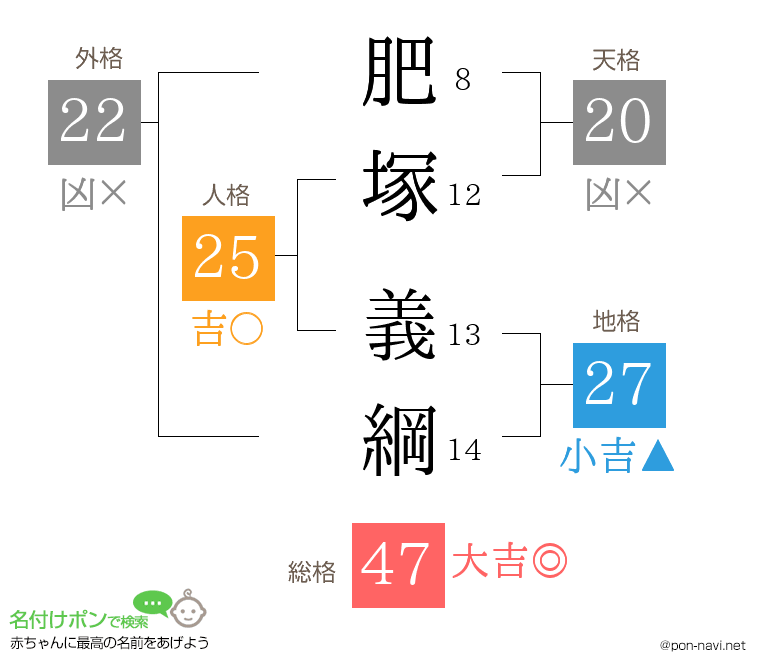 肥塚 義綱さんの姓名判断結果