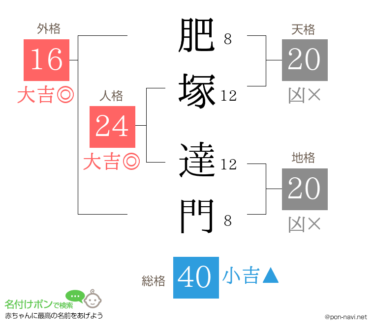 肥塚 達門さんの姓名判断結果