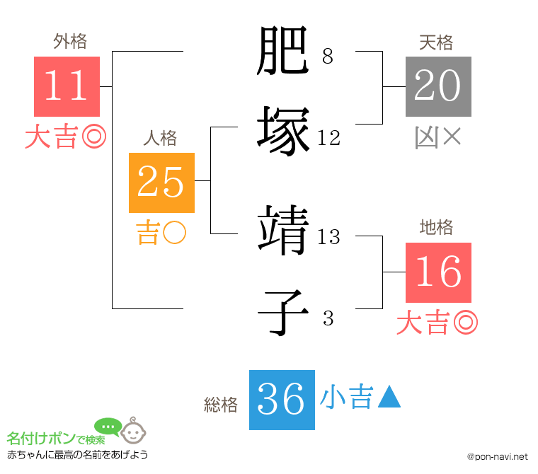 肥塚 靖子さんの姓名判断結果