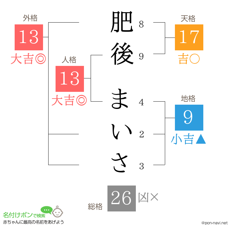 肥後 まいささんの姓名判断結果