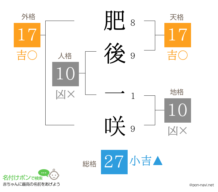 肥後 一咲さんの姓名判断結果