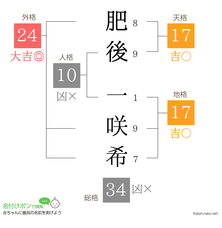 肥後 一咲希さんの姓名判断結果
