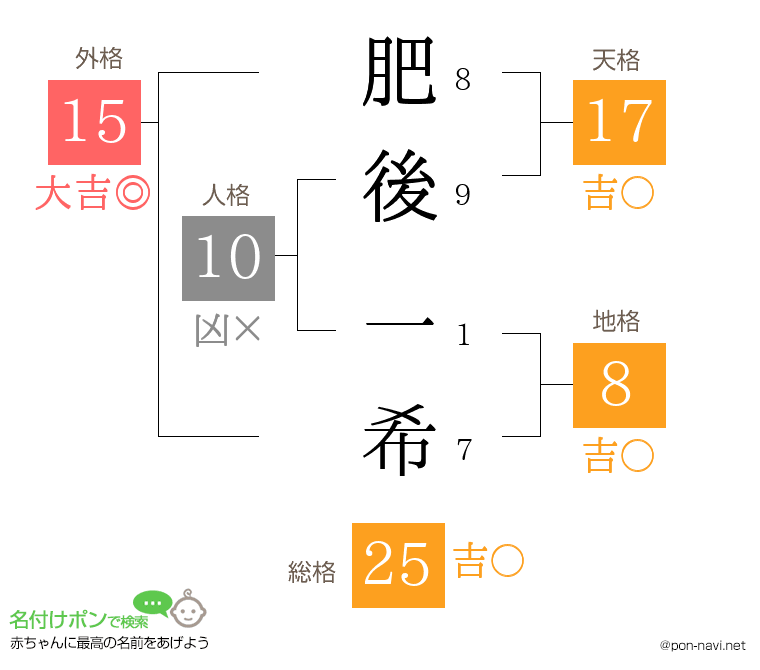 肥後 一希さんの姓名判断結果