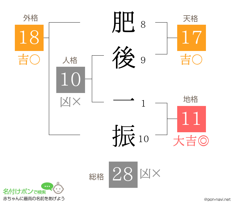 肥後 一振さんの姓名判断結果