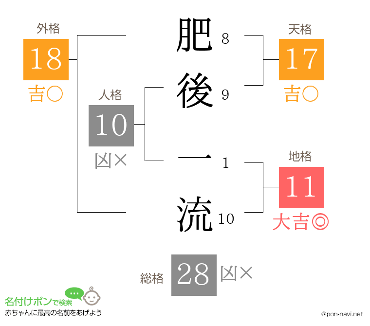 肥後 一流さんの姓名判断結果