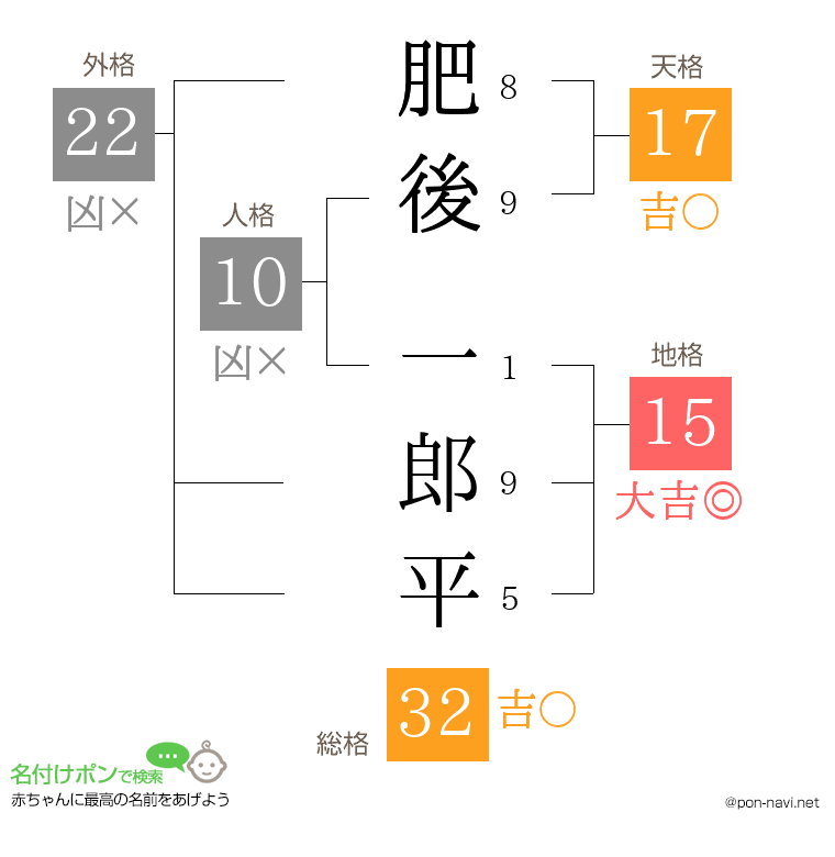 肥後 一郎平さんの姓名判断結果