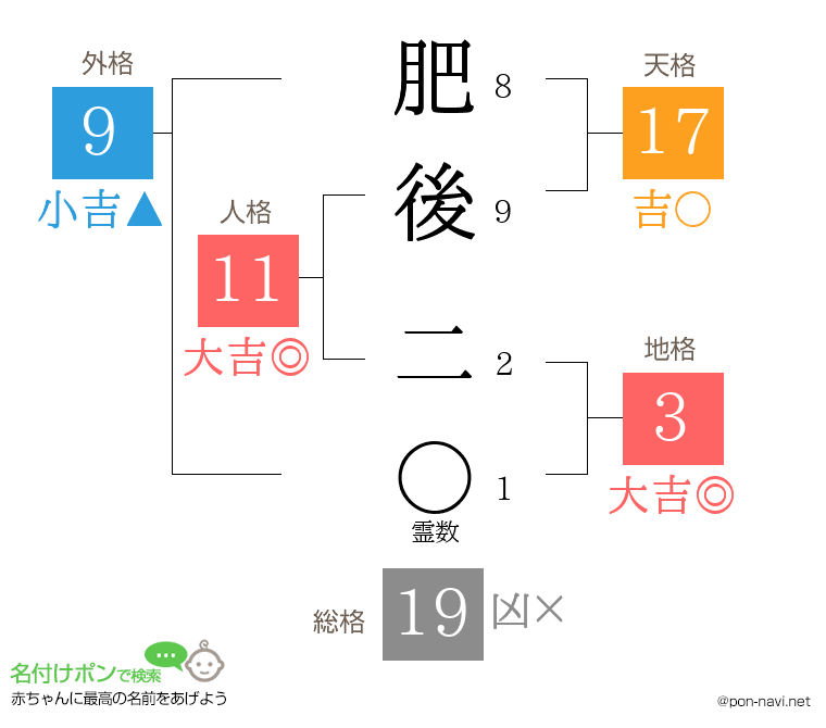 肥後 二さんの姓名判断結果