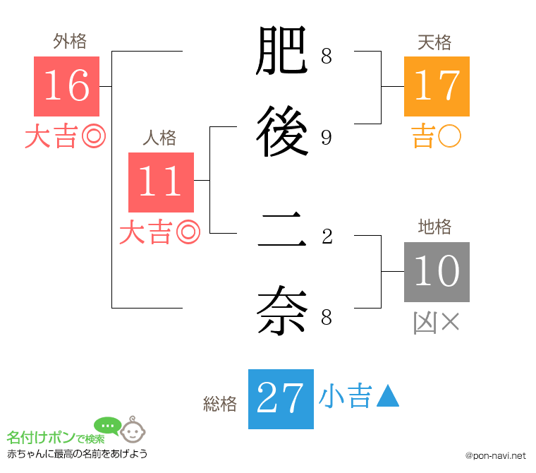 肥後 二奈さんの姓名判断結果