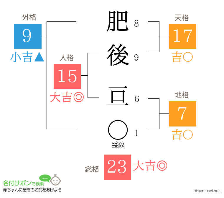 肥後 亘さんの姓名判断結果