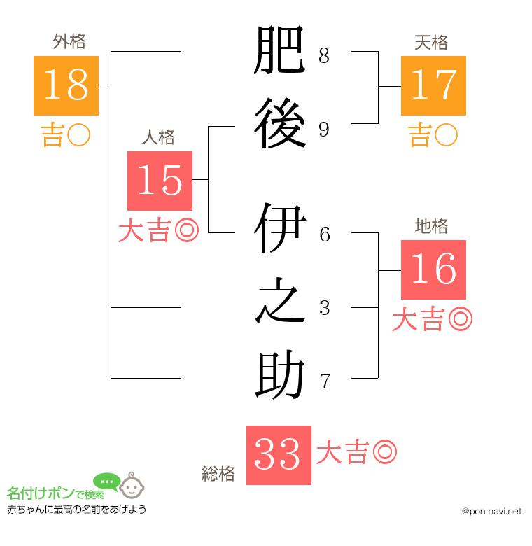 肥後 伊之助さんの姓名判断結果