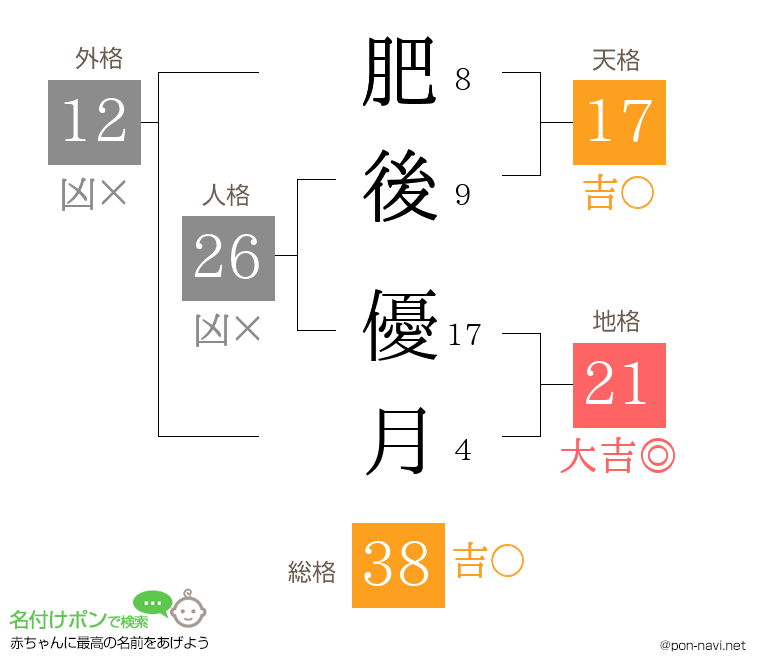 肥後 優月さんの姓名判断結果