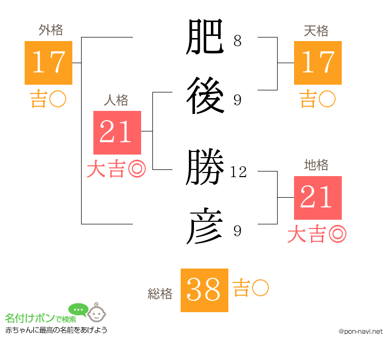 肥後 勝彦さんの姓名判断結果
