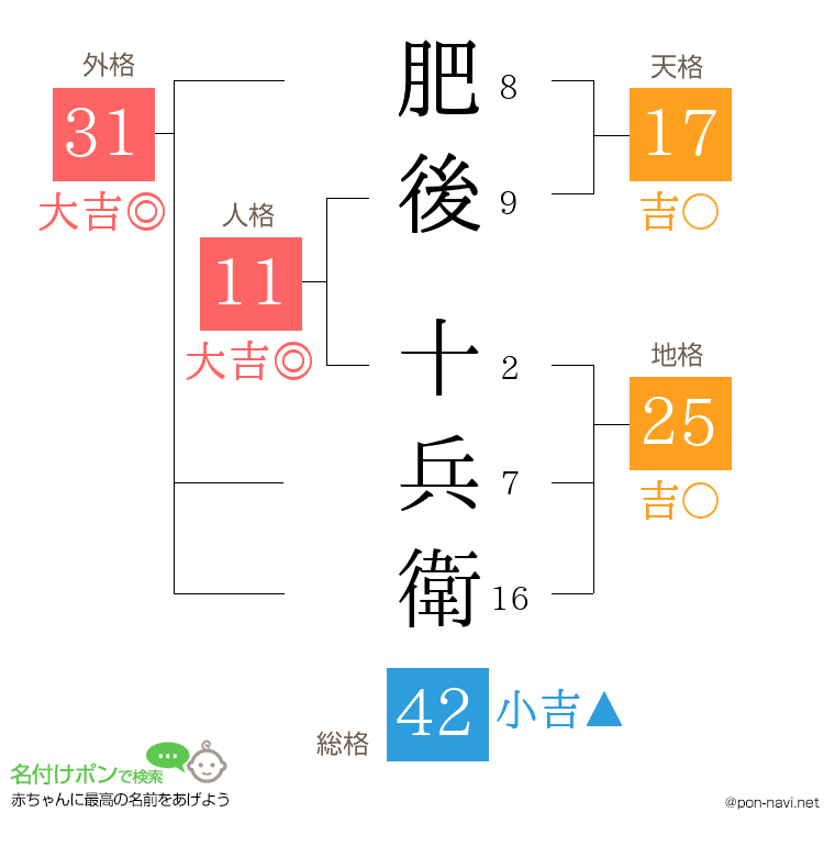 肥後 十兵衛さんの姓名判断結果