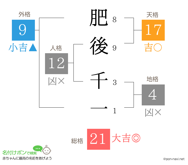 肥後 千一さんの姓名判断結果