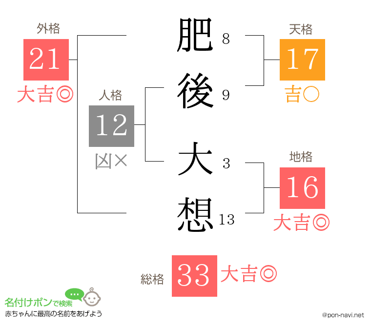 肥後 大想さんの姓名判断結果