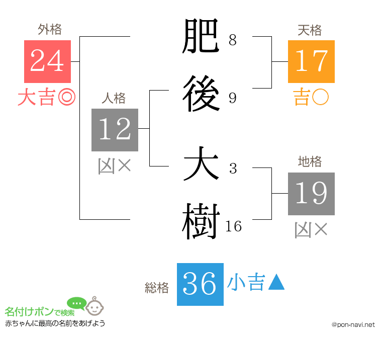 肥後 大樹さんの姓名判断結果