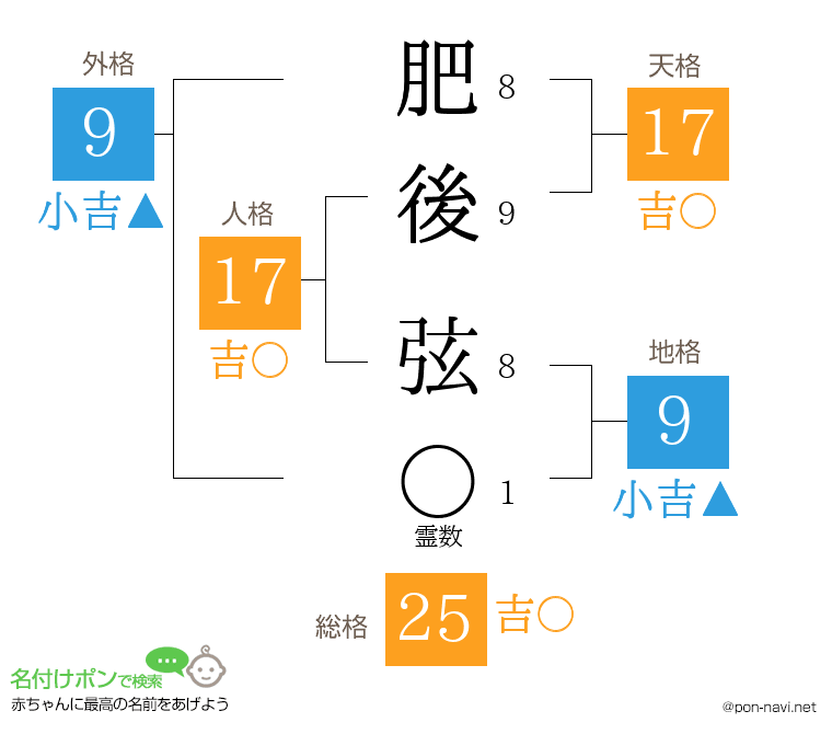 肥後 弦さんの姓名判断結果