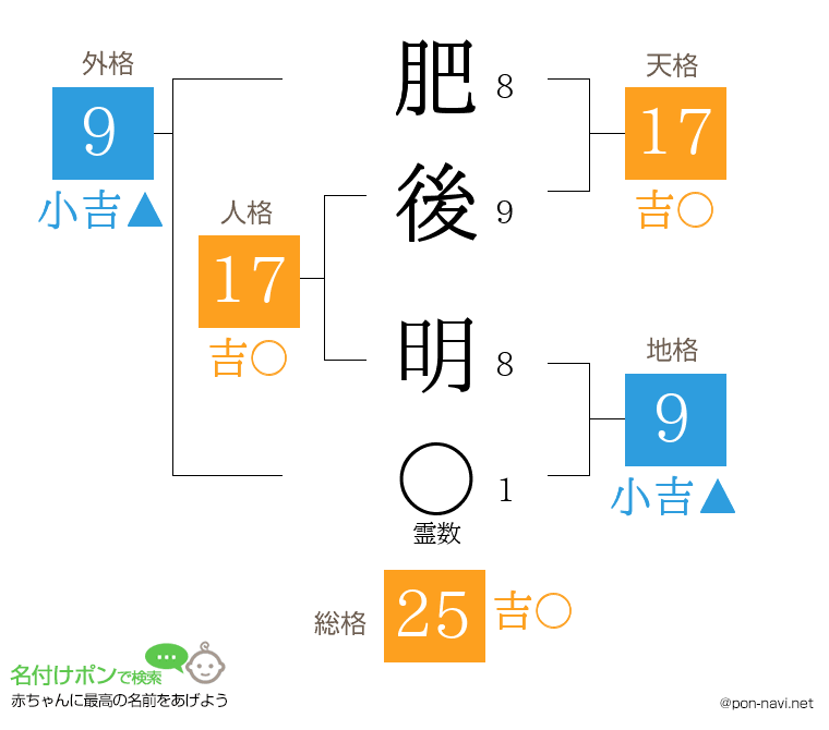 肥後 明さんの姓名判断結果