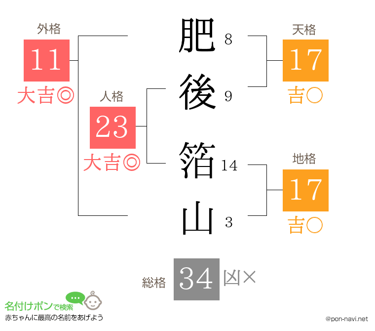 肥後 箔山さんの姓名判断結果