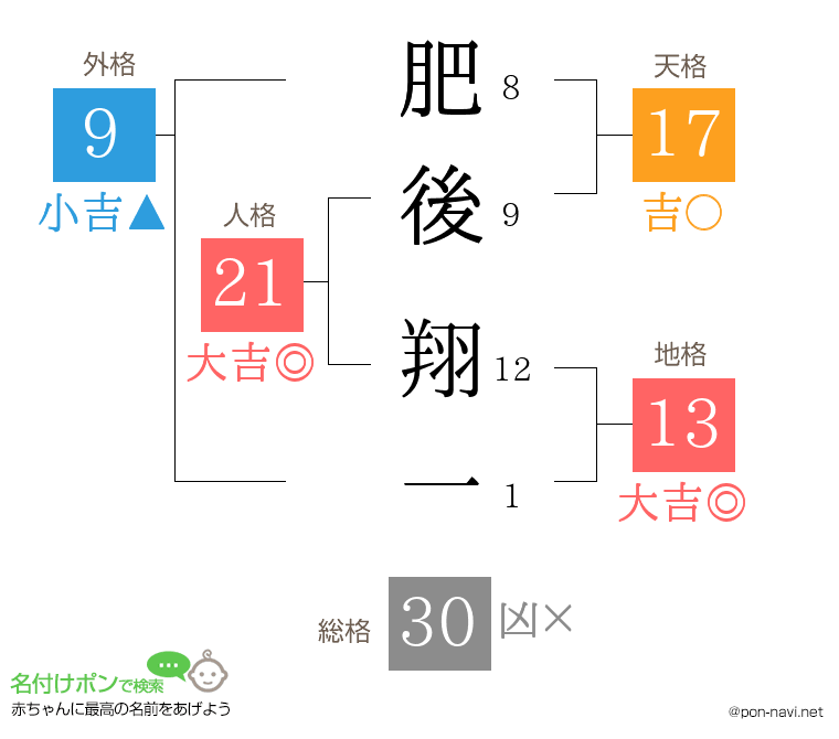 肥後 翔一さんの姓名判断結果