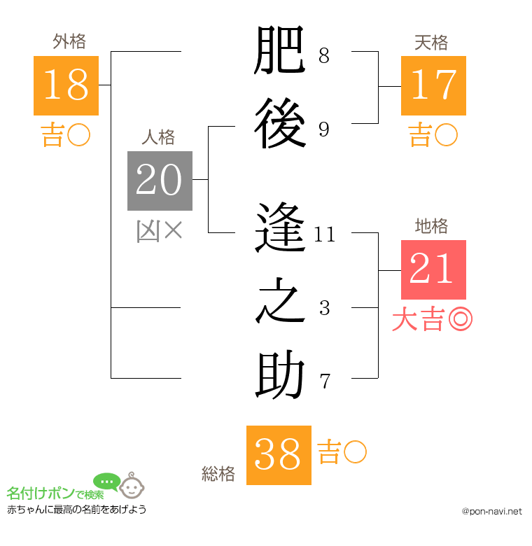 肥後 逢之助さんの姓名判断結果