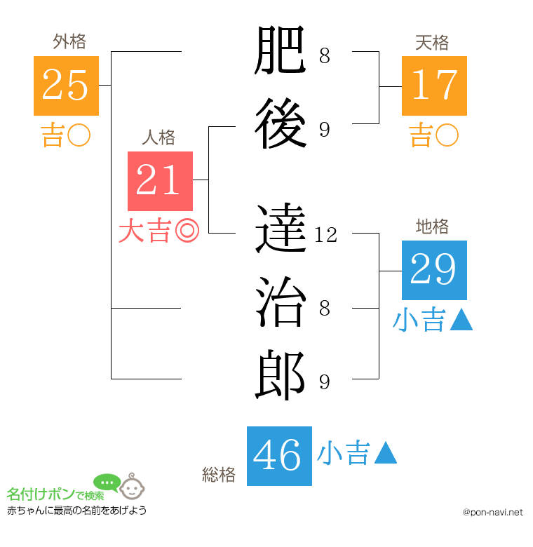 肥後 達治郎さんの姓名判断結果