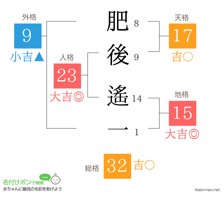 肥後 遙一さんの姓名判断結果