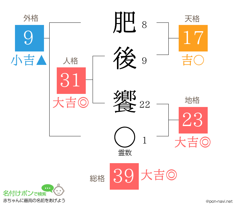 肥後 饗さんの姓名判断結果