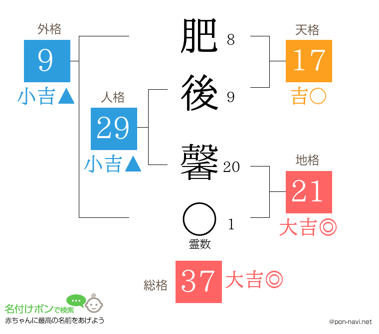 肥後 馨さんの姓名判断結果