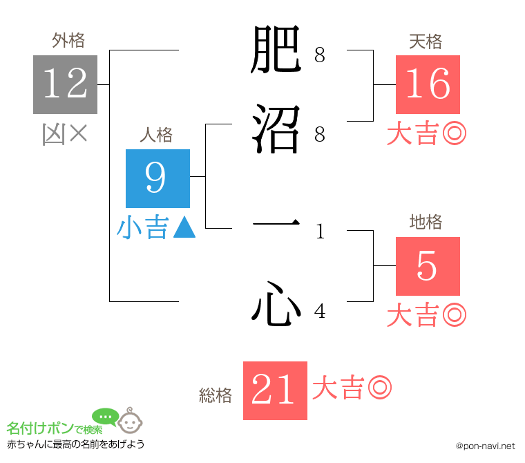 肥沼 一心さんの姓名判断結果