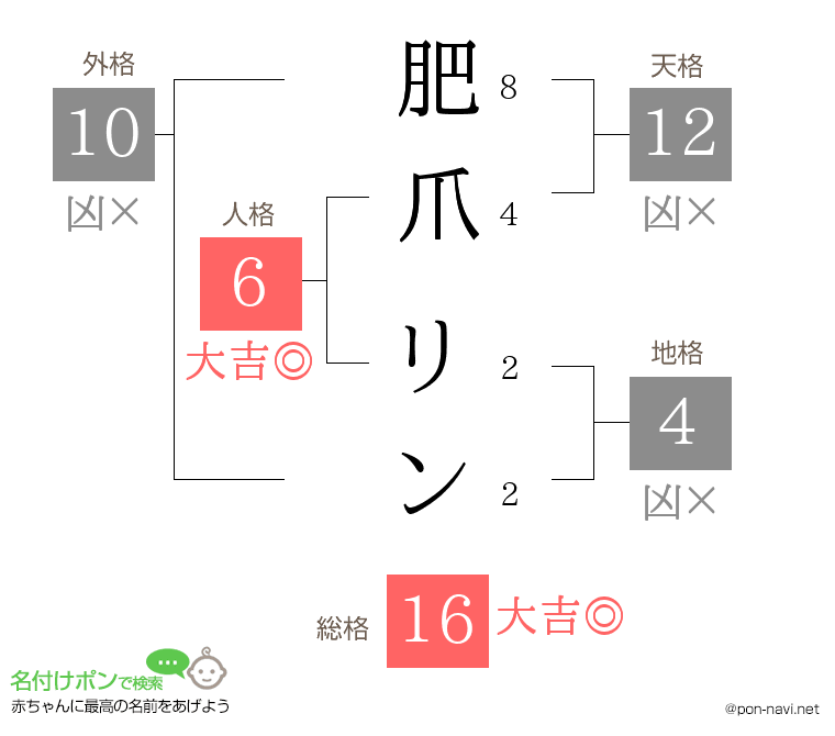 肥爪 リンさんの姓名判断結果