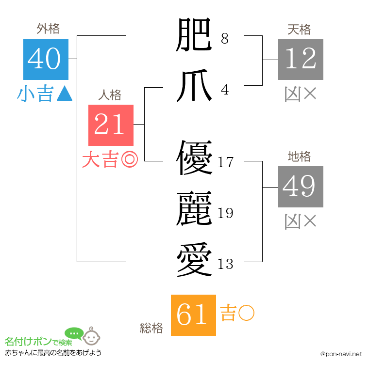 肥爪 優麗愛さんの姓名判断結果