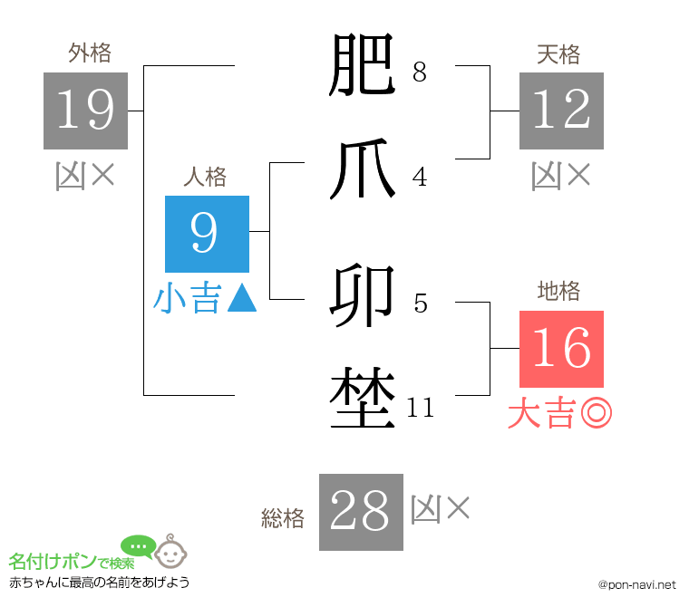 肥爪 卯埜さんの姓名判断結果