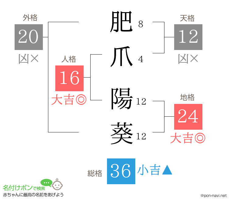 肥爪 陽葵さんの姓名判断結果