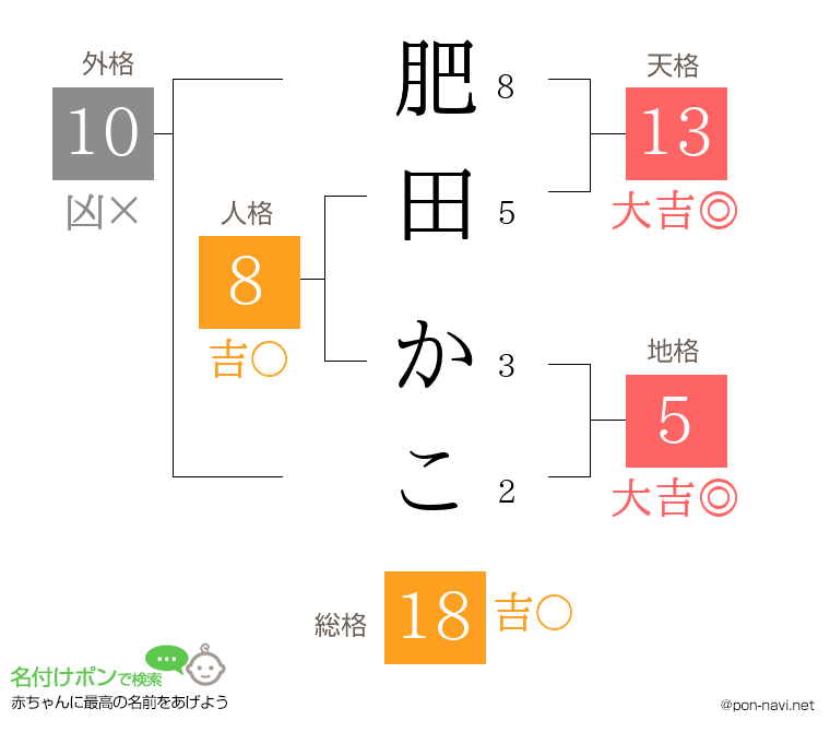 肥田 かこさんの姓名判断結果