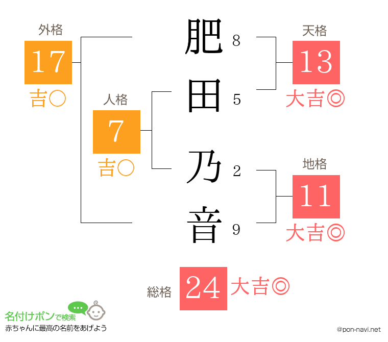 肥田 乃音さんの姓名判断結果