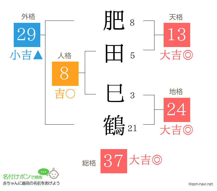 肥田 巳鶴さんの姓名判断結果