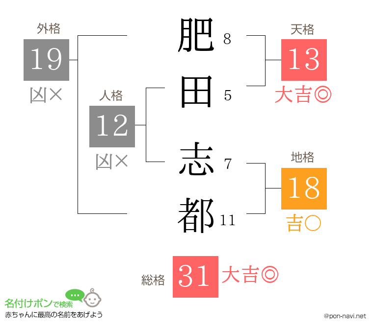 肥田 志都さんの姓名判断結果