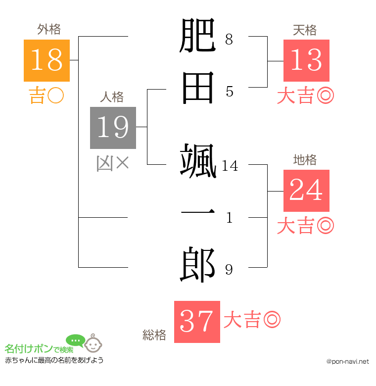 肥田 颯一郎さんの姓名判断結果
