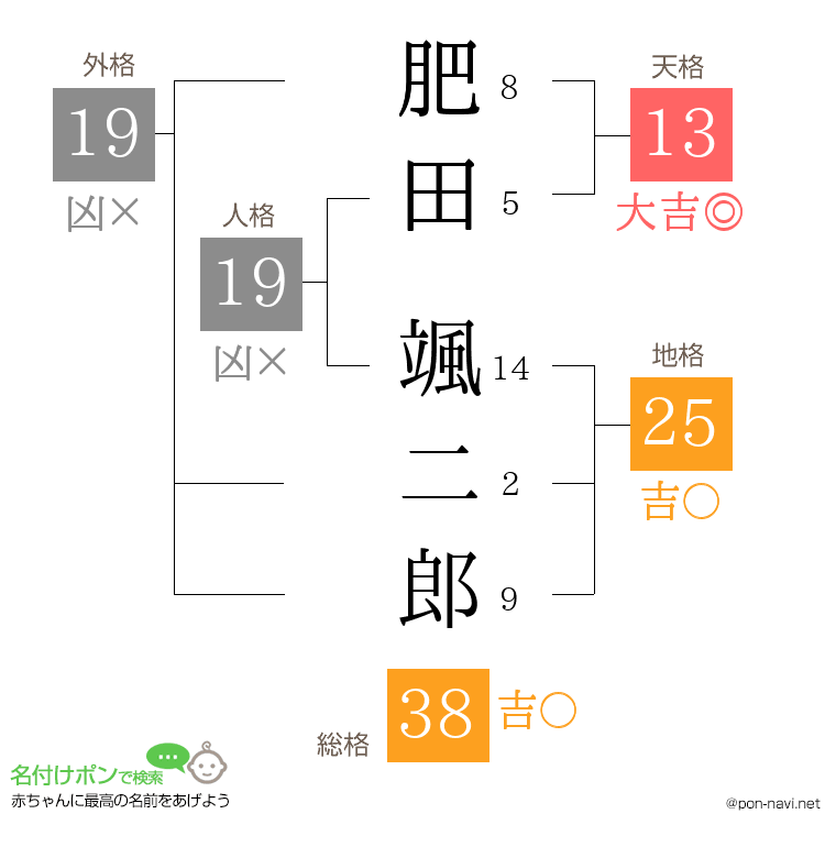 肥田 颯二郎さんの姓名判断結果