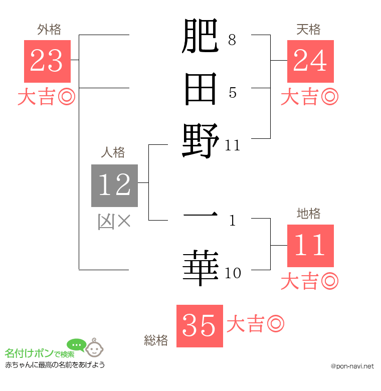 肥田野 一華さんの姓名判断結果
