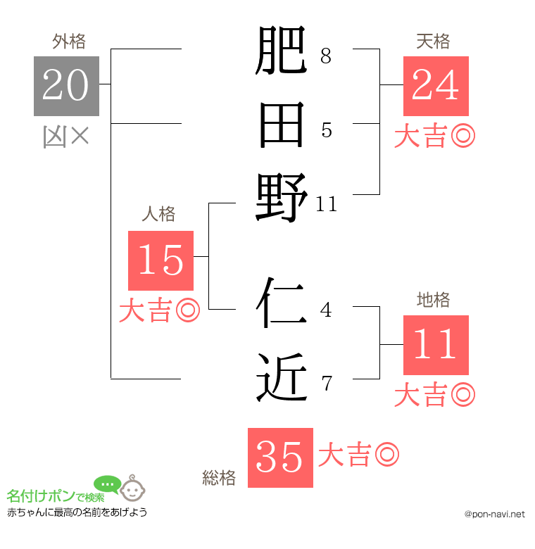 肥田野 仁近さんの姓名判断結果